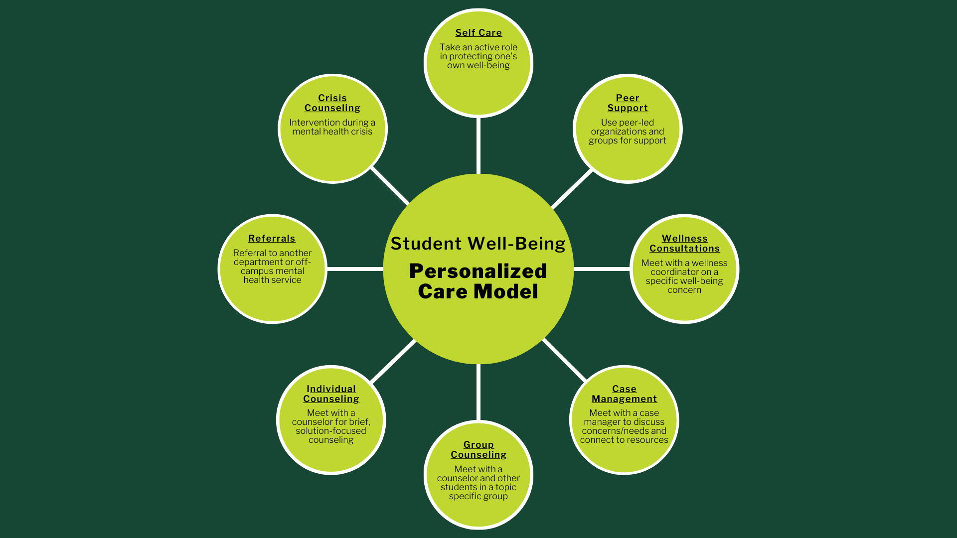 Care Model – Student Well-Being | Missouri S&amp;T